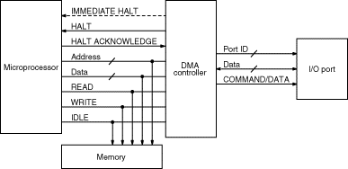 DMA controller interface graphic