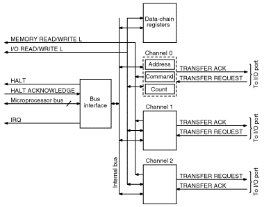 DMA controller diagram