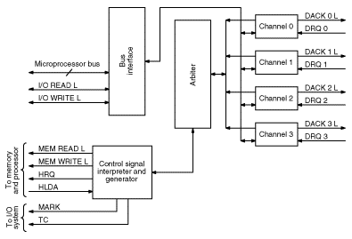 i8527 DMA controller diagram